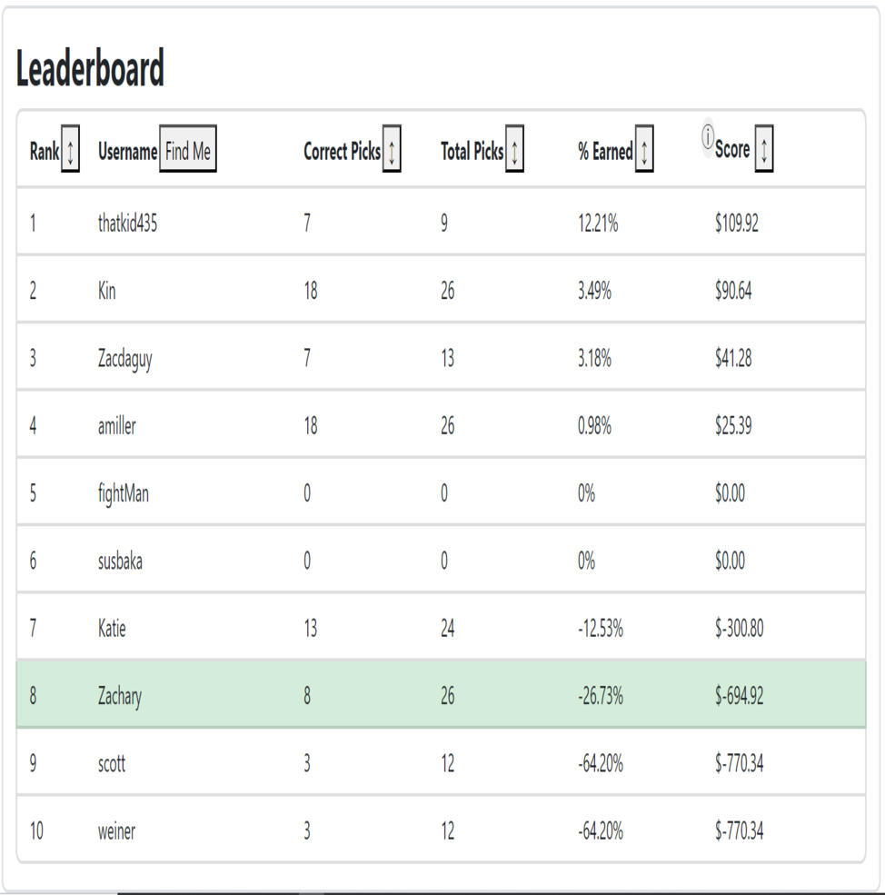 Leaderboard